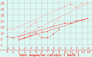 Courbe de la force du vent pour Nlu / Aunay-sous-Auneau (28)