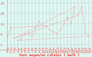 Courbe de la force du vent pour Talavera de la Reina