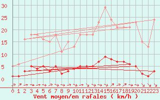 Courbe de la force du vent pour Puissalicon (34)