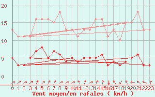 Courbe de la force du vent pour Boulaide (Lux)