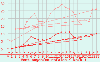 Courbe de la force du vent pour Vendme (41)