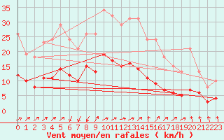 Courbe de la force du vent pour Saint-Nazaire-d