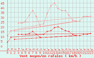 Courbe de la force du vent pour Trgueux (22)