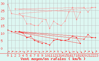 Courbe de la force du vent pour Sermange-Erzange (57)