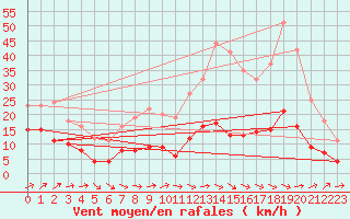 Courbe de la force du vent pour San Pablo de los Montes