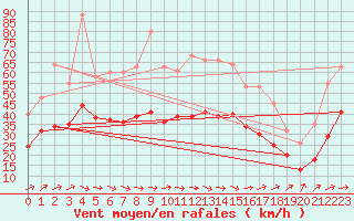 Courbe de la force du vent pour Monts-sur-Guesnes (86)