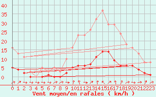 Courbe de la force du vent pour Six-Fours (83)