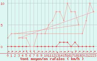 Courbe de la force du vent pour Bouligny (55)