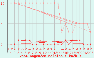 Courbe de la force du vent pour Potes / Torre del Infantado (Esp)