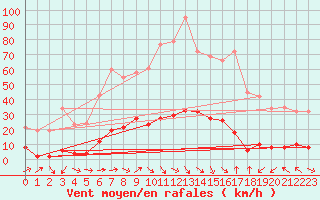 Courbe de la force du vent pour Vence (06)