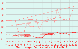 Courbe de la force du vent pour Triel-sur-Seine (78)