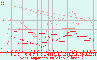 Courbe de la force du vent pour Sandillon (45)