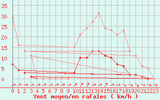 Courbe de la force du vent pour Nonaville (16)