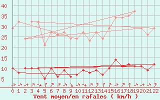 Courbe de la force du vent pour Le Perreux-sur-Marne (94)