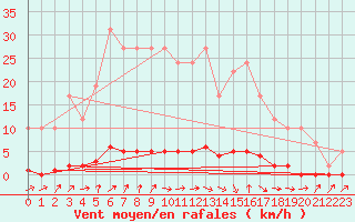 Courbe de la force du vent pour Remich (Lu)