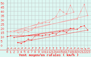 Courbe de la force du vent pour Valleroy (54)