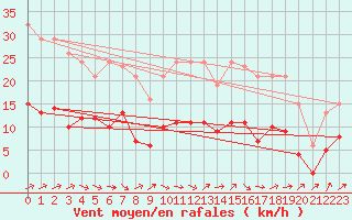 Courbe de la force du vent pour Montredon des Corbires (11)