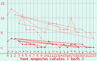 Courbe de la force du vent pour Triel-sur-Seine (78)