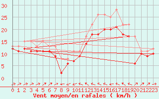 Courbe de la force du vent pour Plussin (42)