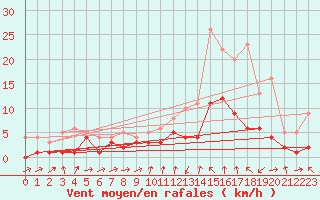 Courbe de la force du vent pour Orense