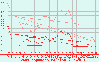 Courbe de la force du vent pour Daroca