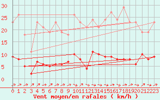 Courbe de la force du vent pour Grasque (13)