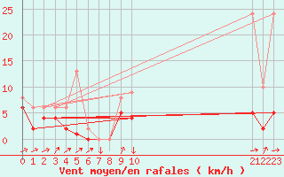 Courbe de la force du vent pour Kernascleden (56)