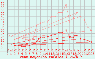 Courbe de la force du vent pour Kernascleden (56)