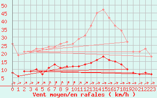 Courbe de la force du vent pour Asnelles (14)