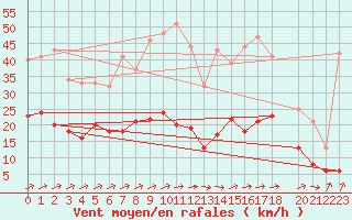 Courbe de la force du vent pour Mont-Rigi (Be)