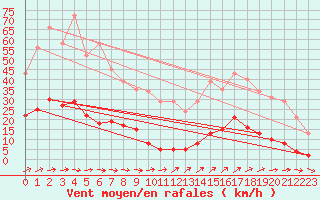 Courbe de la force du vent pour Nostang (56)