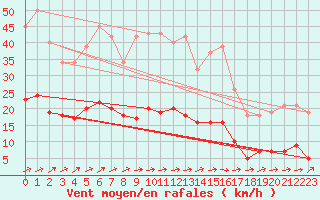 Courbe de la force du vent pour Avril (54)