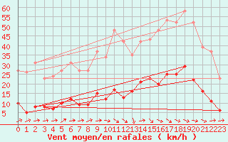 Courbe de la force du vent pour Douzens (11)