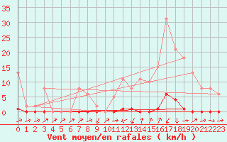 Courbe de la force du vent pour Sain-Bel (69)
