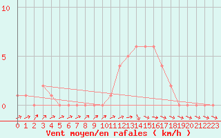 Courbe de la force du vent pour Mirepoix (09)