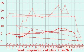 Courbe de la force du vent pour Lagarrigue (81)