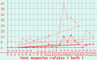 Courbe de la force du vent pour Sain-Bel (69)