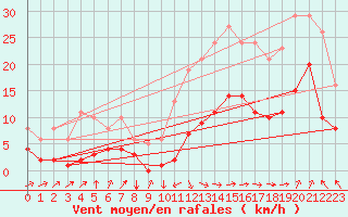 Courbe de la force du vent pour Selonnet - Chabanon (04)