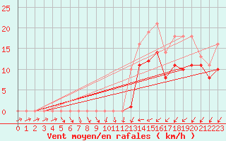 Courbe de la force du vent pour Bridel (Lu)