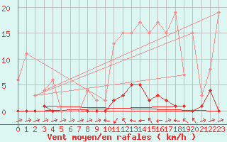 Courbe de la force du vent pour Ticheville - Le Bocage (61)