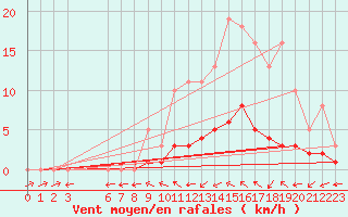 Courbe de la force du vent pour Sandillon (45)