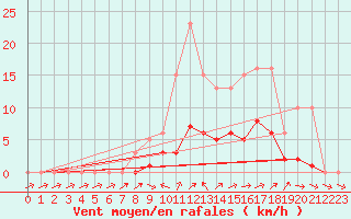 Courbe de la force du vent pour Christnach (Lu)
