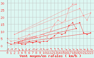 Courbe de la force du vent pour La Beaume (05)