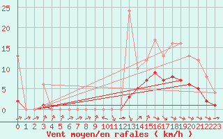 Courbe de la force du vent pour Souprosse (40)