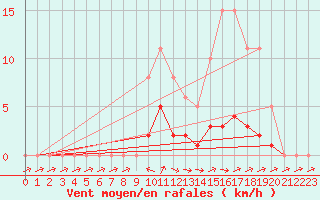 Courbe de la force du vent pour Pertuis - Le Farigoulier (84)