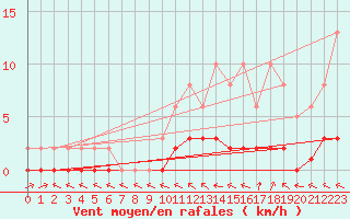 Courbe de la force du vent pour Pertuis - Le Farigoulier (84)