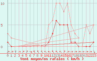 Courbe de la force du vent pour La Beaume (05)