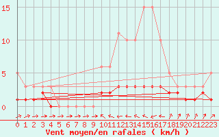 Courbe de la force du vent pour Douelle (46)