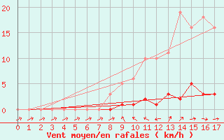 Courbe de la force du vent pour Bras (83)