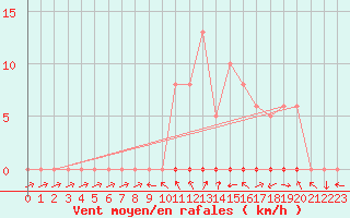 Courbe de la force du vent pour Saclas (91)